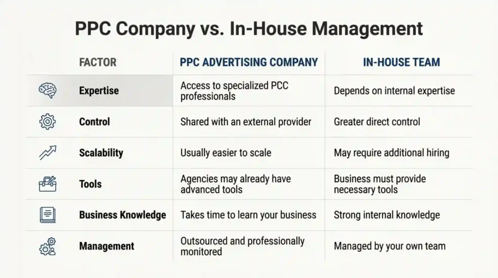 PPC Company vs. In-House Management: PPC Advertising Companies