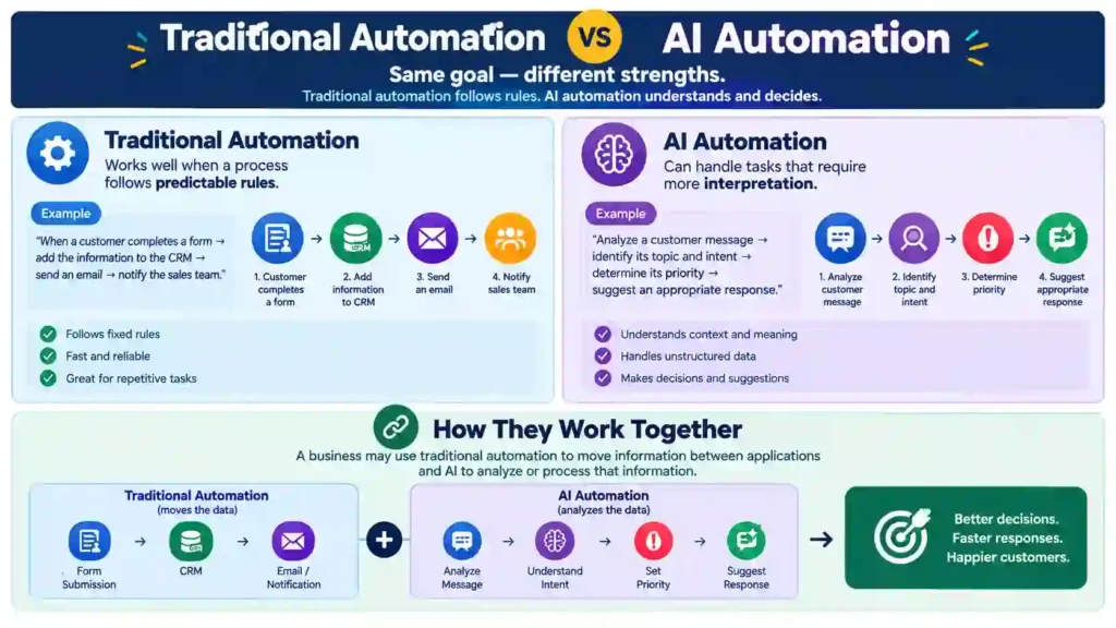 AI Automation Consulting for Small Business